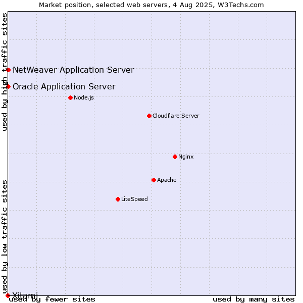 Market position of Oracle Application Server vs. NetWeaver Application Server vs. Xitami
