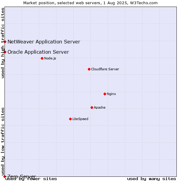 Market position of Oracle Application Server vs. NetWeaver Application Server vs. Zero Server