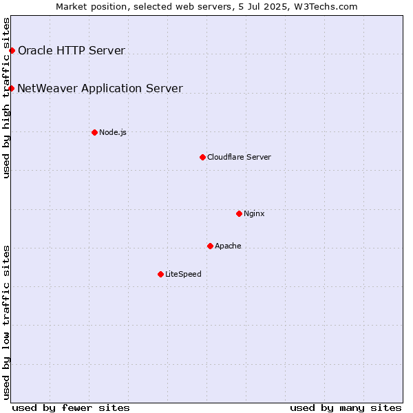 Market position of Oracle HTTP Server vs. NetWeaver Application Server