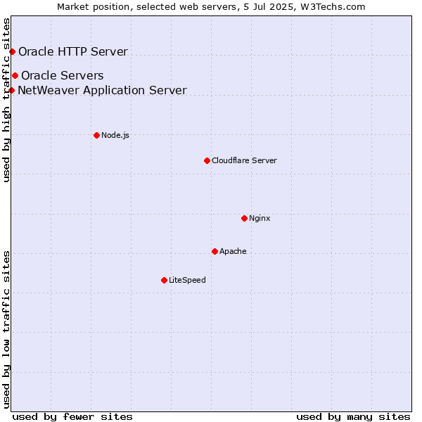 Market position of Oracle Servers vs. Oracle HTTP Server vs. NetWeaver Application Server