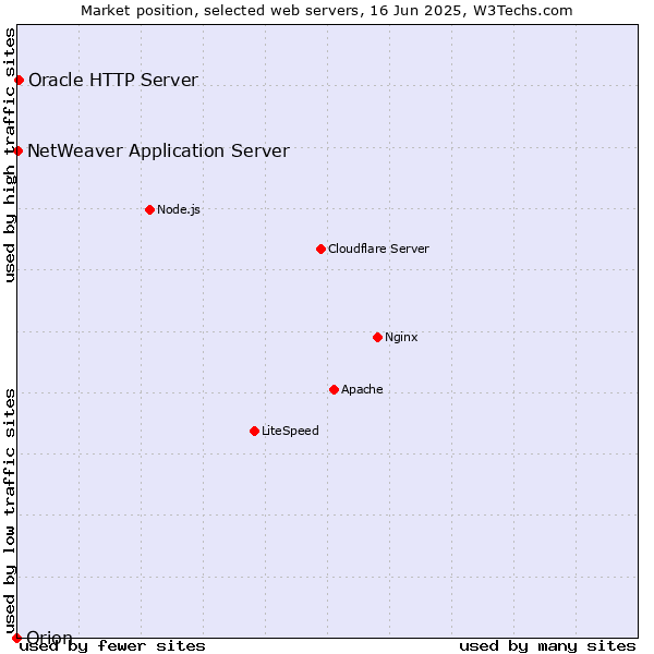 Market position of Oracle HTTP Server vs. NetWeaver Application Server vs. Orion