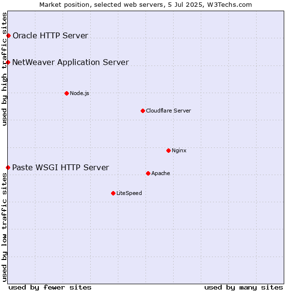 Market position of Oracle HTTP Server vs. NetWeaver Application Server vs. Paste WSGI HTTP Server