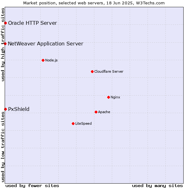 Market position of Oracle HTTP Server vs. PxShield vs. NetWeaver Application Server