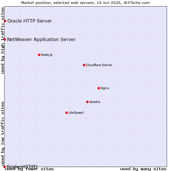 Market position of Oracle HTTP Server vs. NetWeaver Application Server vs. RaidenHTTPD