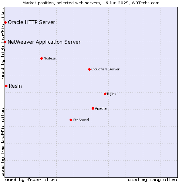 Market position of Resin vs. Oracle HTTP Server vs. NetWeaver Application Server