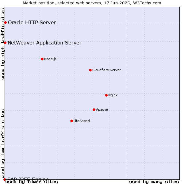 Market position of Oracle HTTP Server vs. NetWeaver Application Server vs. SAP J2EE Engine