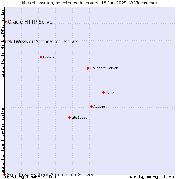 Market position of Oracle HTTP Server vs. NetWeaver Application Server vs. Sun Java System Application Server