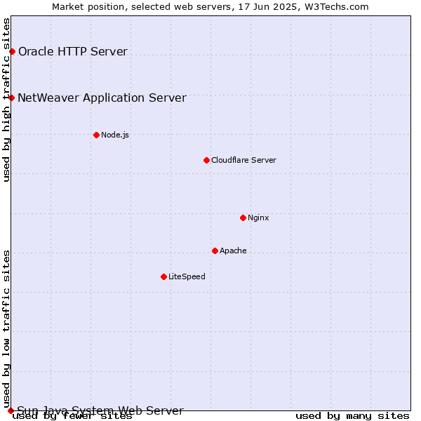 Market position of Oracle HTTP Server vs. NetWeaver Application Server vs. Sun Java System Web Server