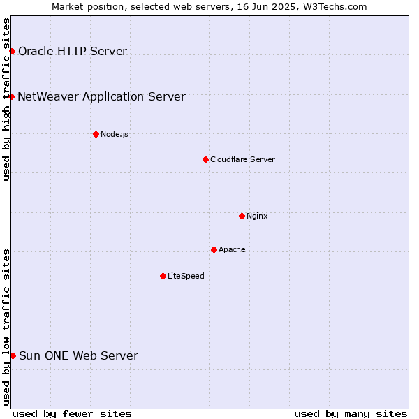 Market position of Sun ONE Web Server vs. Oracle HTTP Server vs. NetWeaver Application Server