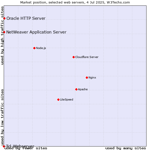 Market position of Oracle HTTP Server vs. NetWeaver Application Server vs. Tcl-Webserver