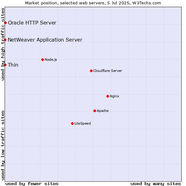Market position of Oracle HTTP Server vs. Thin vs. NetWeaver Application Server
