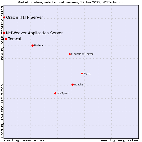 Market position of Tomcat vs. Oracle HTTP Server vs. NetWeaver Application Server