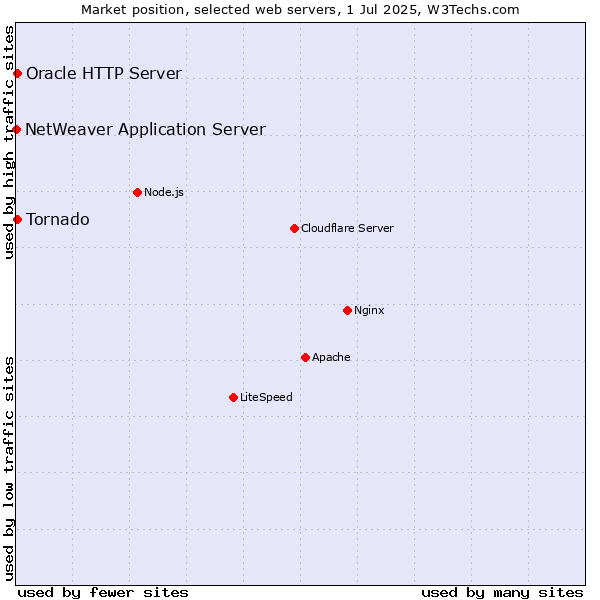 Market position of Tornado vs. Oracle HTTP Server vs. NetWeaver Application Server