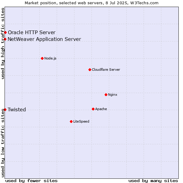 Market position of Oracle HTTP Server vs. Twisted vs. NetWeaver Application Server