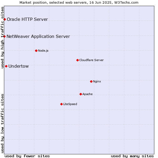 Market position of Undertow vs. Oracle HTTP Server vs. NetWeaver Application Server