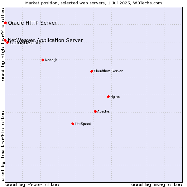 Market position of UploadServer vs. Oracle HTTP Server vs. NetWeaver Application Server