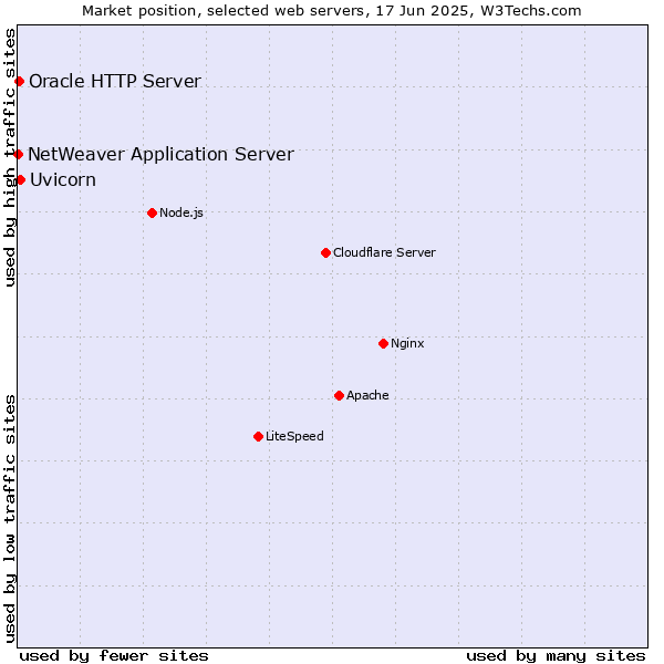 Market position of Uvicorn vs. Oracle HTTP Server vs. NetWeaver Application Server