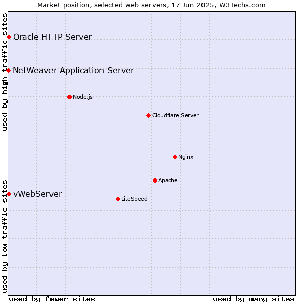 Market position of vWebServer vs. Oracle HTTP Server vs. NetWeaver Application Server