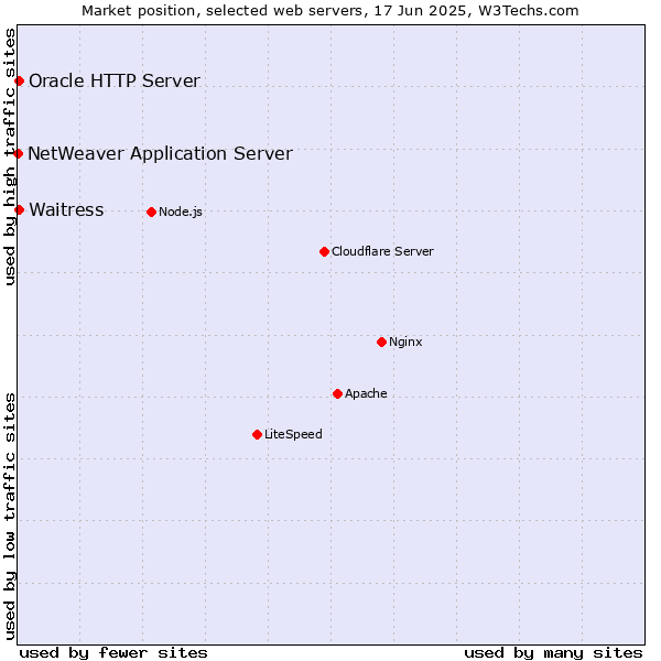 Market position of Oracle HTTP Server vs. Waitress vs. NetWeaver Application Server
