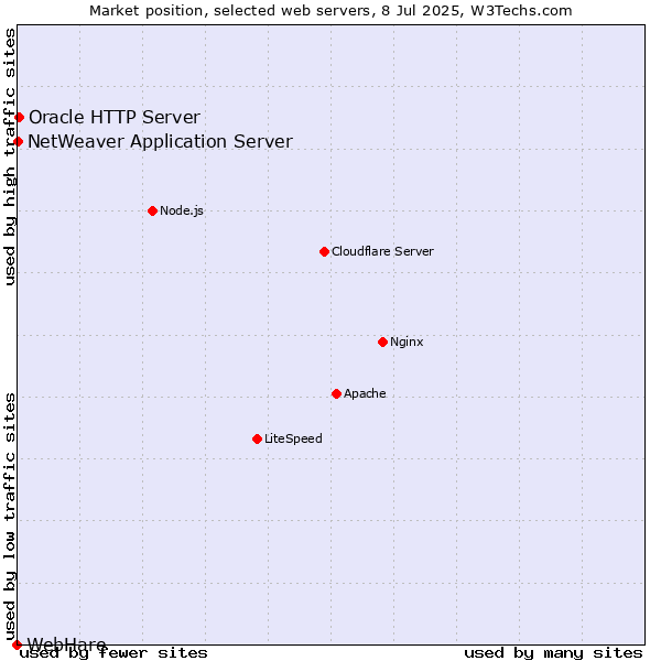 Market position of Oracle HTTP Server vs. NetWeaver Application Server vs. WebHare