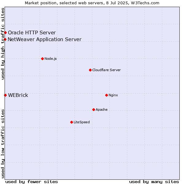 Market position of Oracle HTTP Server vs. WEBrick vs. NetWeaver Application Server