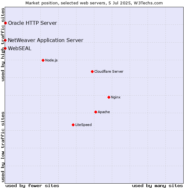 Market position of Oracle HTTP Server vs. NetWeaver Application Server vs. WebSEAL