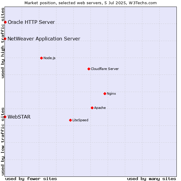 Market position of Oracle HTTP Server vs. NetWeaver Application Server vs. WebSTAR