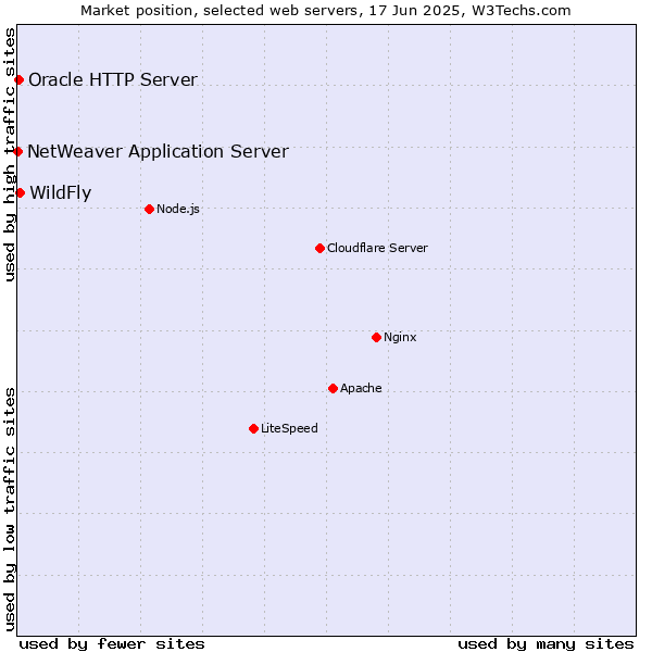 Market position of WildFly vs. Oracle HTTP Server vs. NetWeaver Application Server