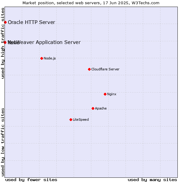 Market position of Oracle HTTP Server vs. NetWeaver Application Server vs. Yaws