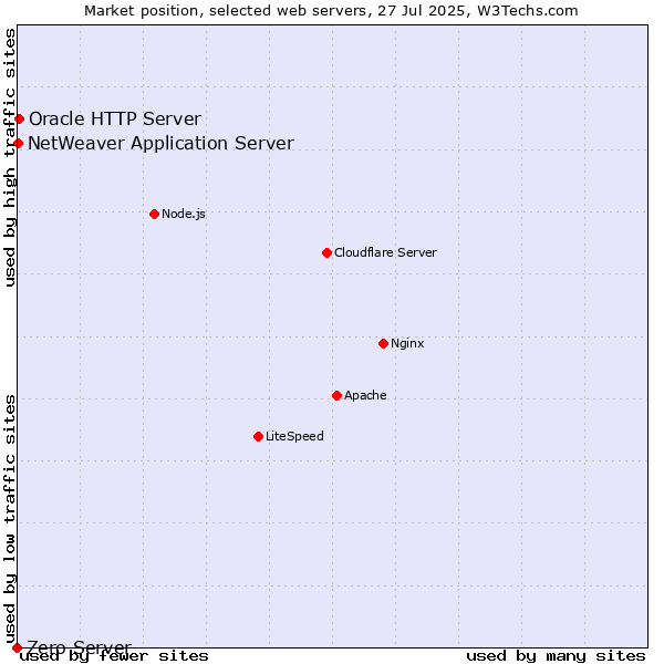 Market position of Oracle HTTP Server vs. NetWeaver Application Server vs. Zero Server