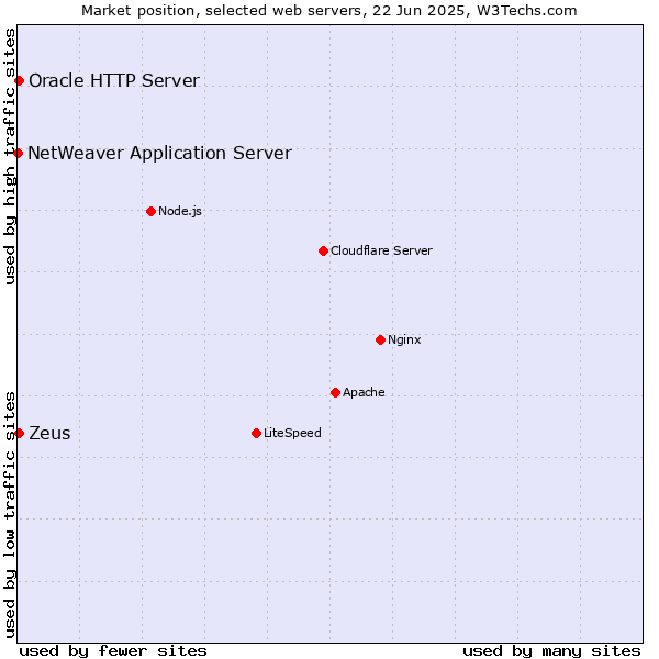 Market position of Zeus vs. Oracle HTTP Server vs. NetWeaver Application Server