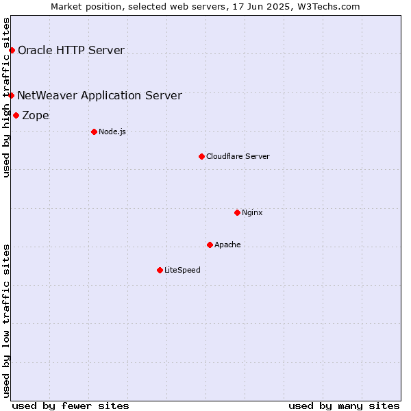 Market position of Zope vs. Oracle HTTP Server vs. NetWeaver Application Server