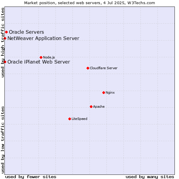 Market position of Oracle Servers vs. NetWeaver Application Server vs. Oracle iPlanet Web Server
