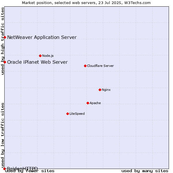 Market position of NetWeaver Application Server vs. Oracle iPlanet Web Server vs. RaidenHTTPD