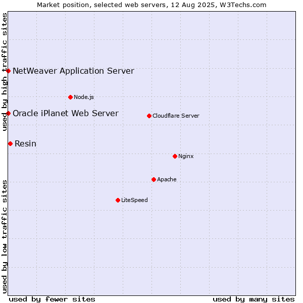 Market position of Resin vs. NetWeaver Application Server vs. Oracle iPlanet Web Server