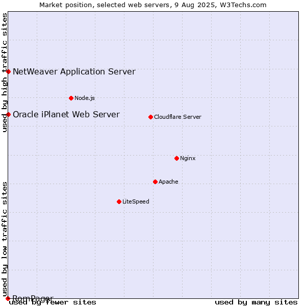 Market position of NetWeaver Application Server vs. Oracle iPlanet Web Server vs. RomPager