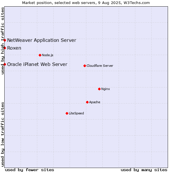 Market position of Roxen vs. NetWeaver Application Server vs. Oracle iPlanet Web Server