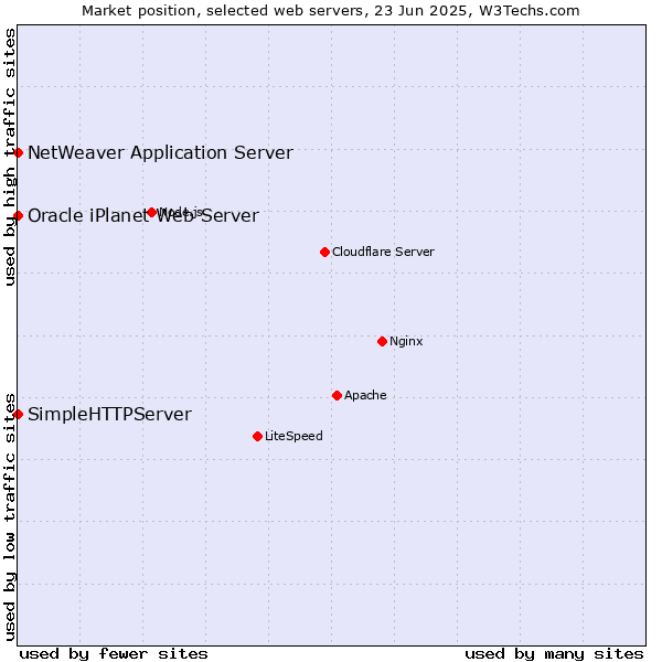 Market position of NetWeaver Application Server vs. SimpleHTTPServer vs. Oracle iPlanet Web Server