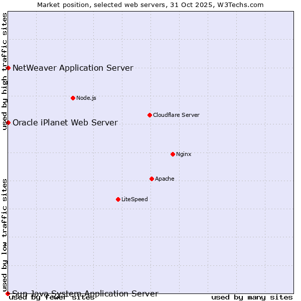Market position of NetWeaver Application Server vs. Oracle iPlanet Web Server vs. Sun Java System Application Server