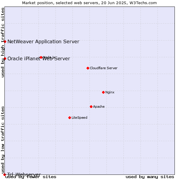 Market position of NetWeaver Application Server vs. Oracle iPlanet Web Server vs. Tcl-Webserver