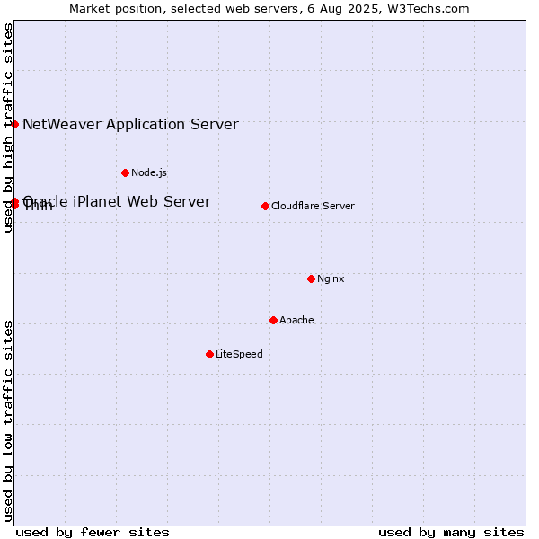 Market position of Thin vs. NetWeaver Application Server vs. Oracle iPlanet Web Server