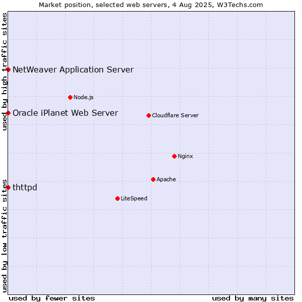 Market position of NetWeaver Application Server vs. thttpd vs. Oracle iPlanet Web Server