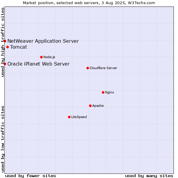 Market position of Tomcat vs. NetWeaver Application Server vs. Oracle iPlanet Web Server