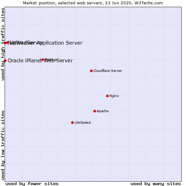 Market position of UploadServer vs. NetWeaver Application Server vs. Oracle iPlanet Web Server