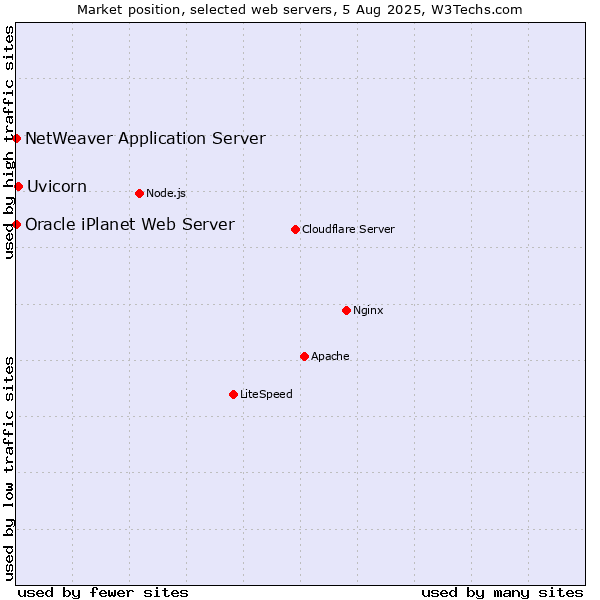 Market position of Uvicorn vs. NetWeaver Application Server vs. Oracle iPlanet Web Server