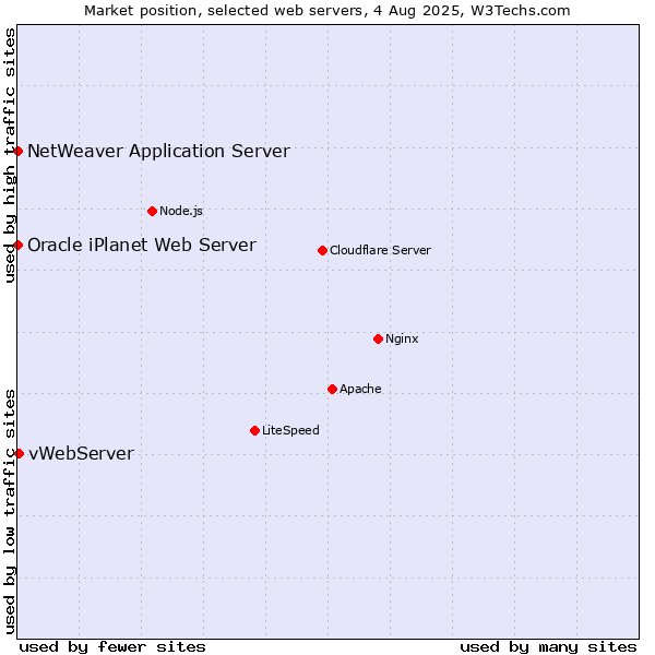 Market position of vWebServer vs. NetWeaver Application Server vs. Oracle iPlanet Web Server