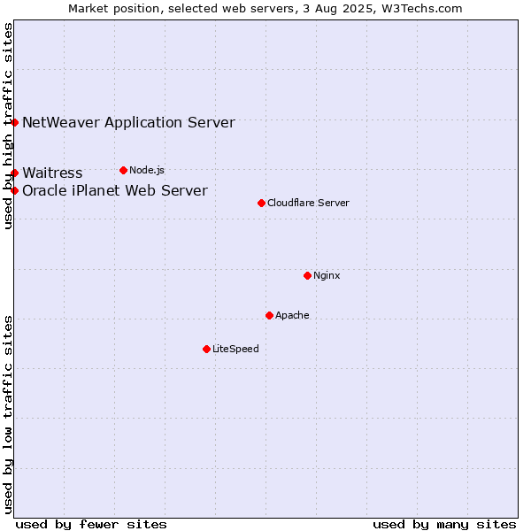 Market position of Waitress vs. NetWeaver Application Server vs. Oracle iPlanet Web Server