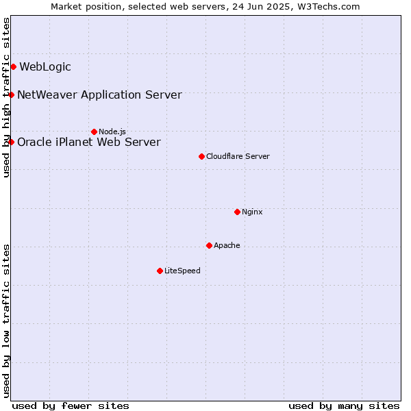 Market position of WebLogic vs. NetWeaver Application Server vs. Oracle iPlanet Web Server