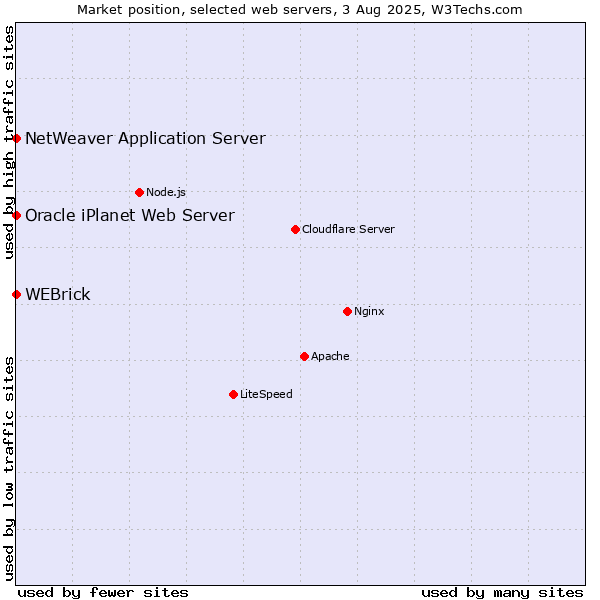 Market position of WEBrick vs. NetWeaver Application Server vs. Oracle iPlanet Web Server