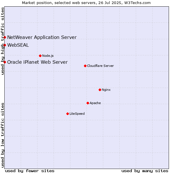 Market position of NetWeaver Application Server vs. Oracle iPlanet Web Server vs. WebSEAL